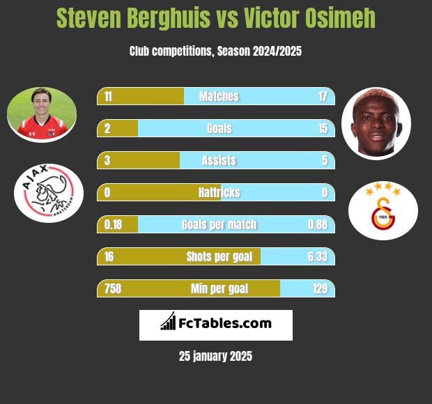 Steven Berghuis vs Victor Osimeh h2h player stats