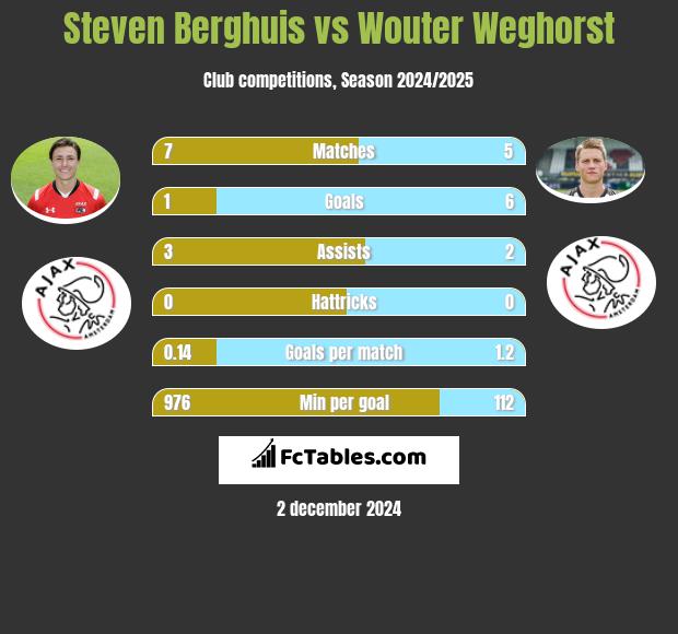 Steven Berghuis vs Wouter Weghorst h2h player stats