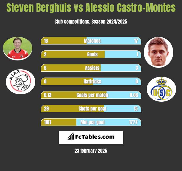 Steven Berghuis vs Alessio Castro-Montes h2h player stats