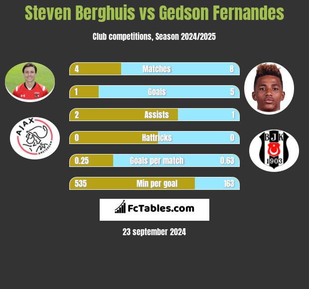 Steven Berghuis vs Gedson Fernandes h2h player stats