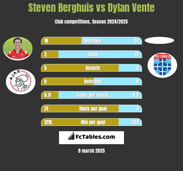 Steven Berghuis vs Dylan Vente h2h player stats