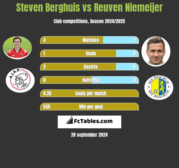 Steven Berghuis vs Reuven Niemeijer h2h player stats