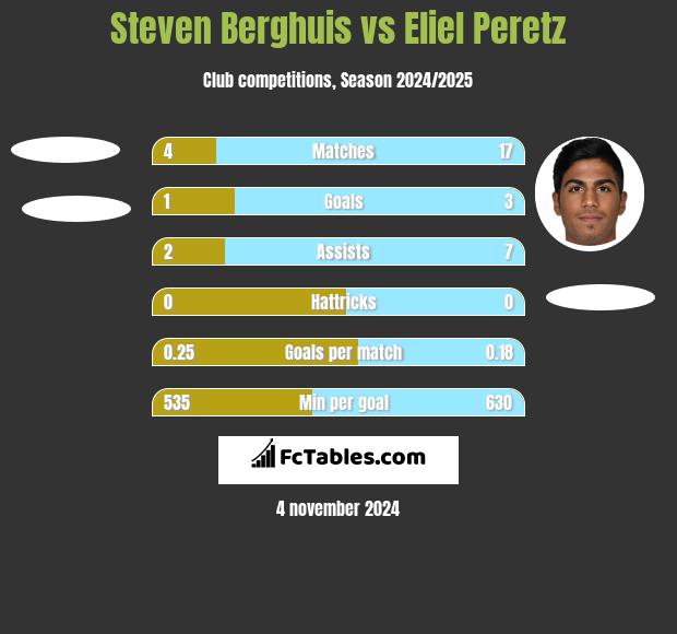 Steven Berghuis vs Eliel Peretz h2h player stats