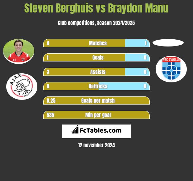 Steven Berghuis vs Braydon Manu h2h player stats