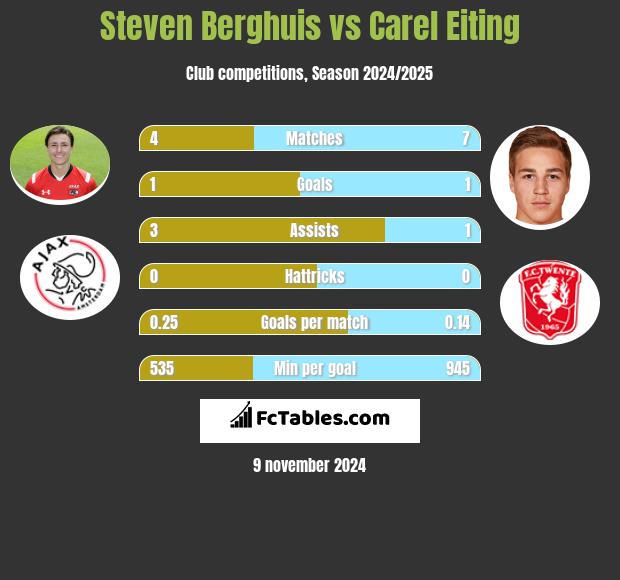 Steven Berghuis vs Carel Eiting h2h player stats