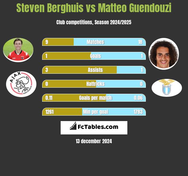 Steven Berghuis vs Matteo Guendouzi h2h player stats