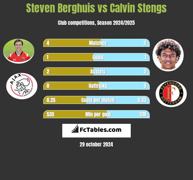 Steven Berghuis vs Calvin Stengs h2h player stats