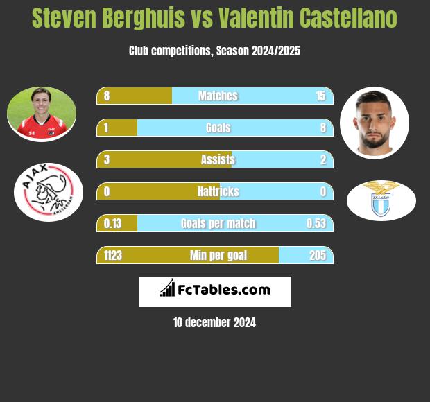 Steven Berghuis vs Valentin Castellano h2h player stats