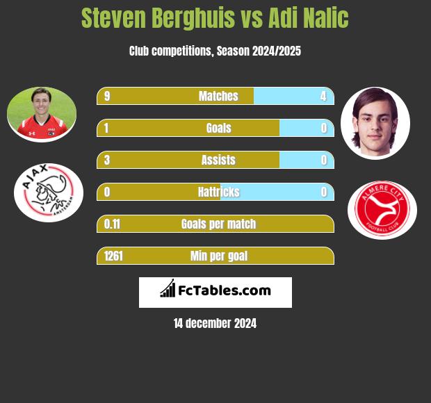 Steven Berghuis vs Adi Nalic h2h player stats