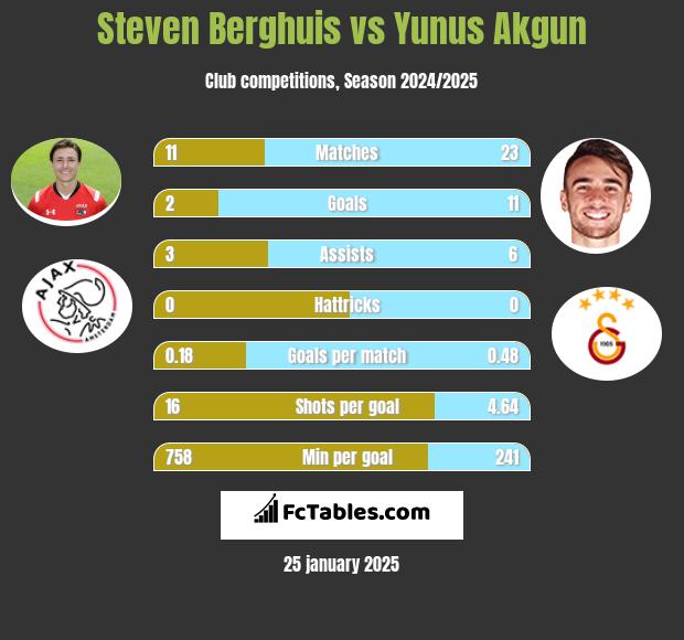 Steven Berghuis vs Yunus Akgun h2h player stats