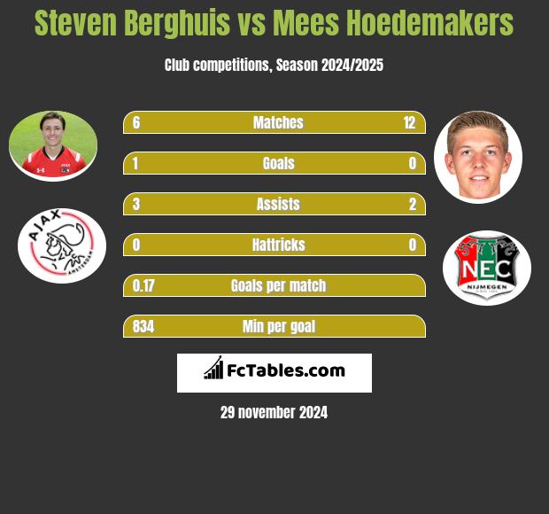 Steven Berghuis vs Mees Hoedemakers h2h player stats