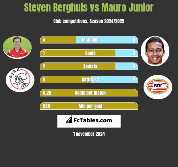 Steven Berghuis vs Mauro Junior h2h player stats