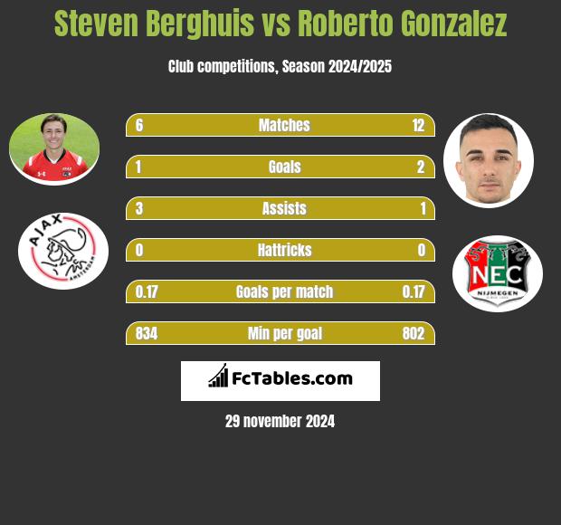 Steven Berghuis vs Roberto Gonzalez h2h player stats