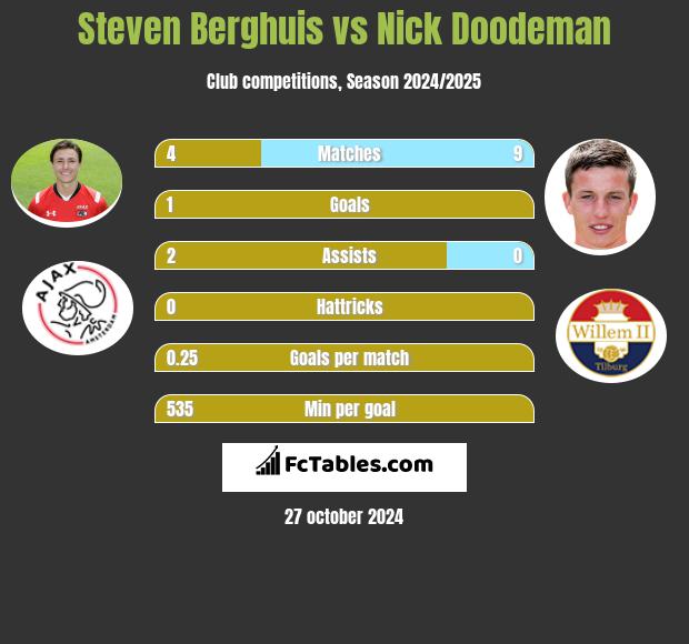 Steven Berghuis vs Nick Doodeman h2h player stats