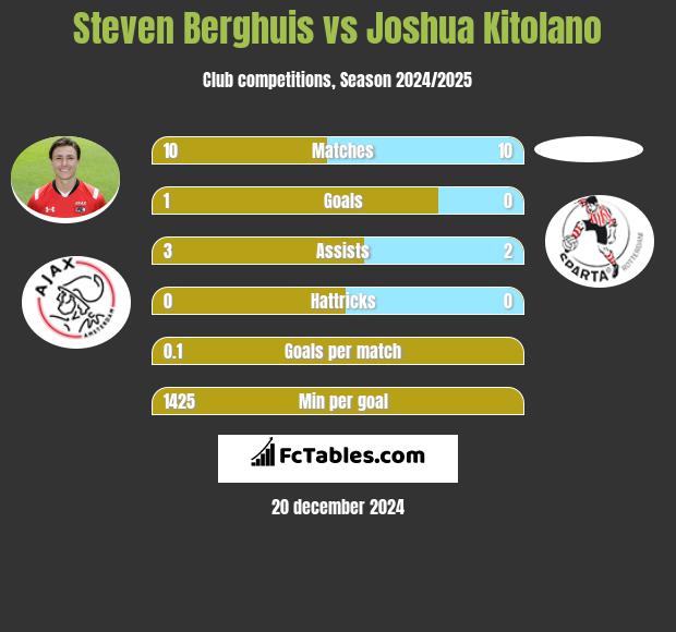 Steven Berghuis vs Joshua Kitolano h2h player stats