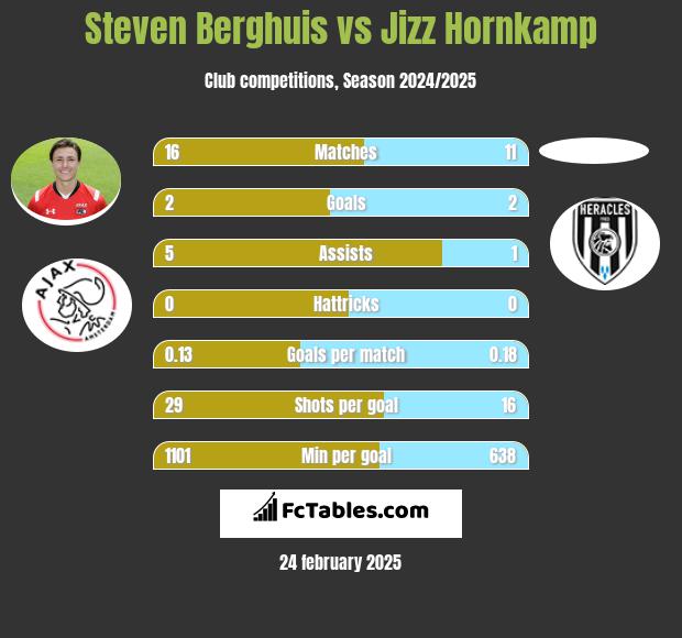 Steven Berghuis vs Jizz Hornkamp h2h player stats