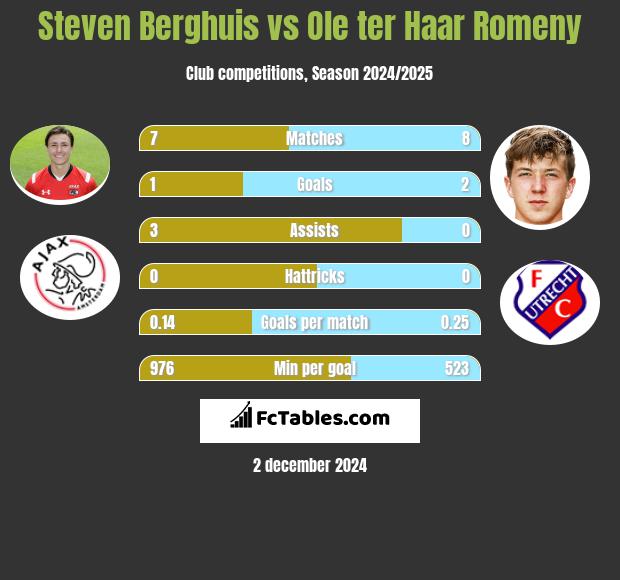 Steven Berghuis vs Ole ter Haar Romeny h2h player stats