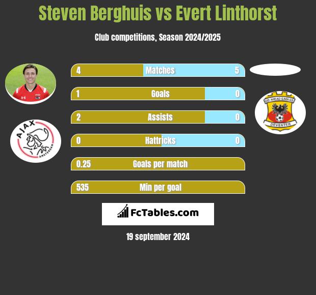 Steven Berghuis vs Evert Linthorst h2h player stats