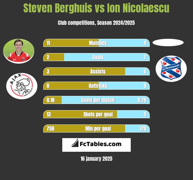 Steven Berghuis vs Ion Nicolaescu h2h player stats