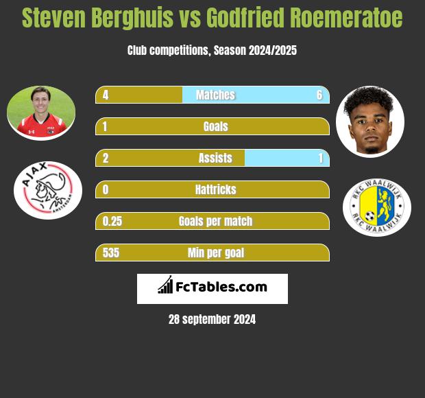 Steven Berghuis vs Godfried Roemeratoe h2h player stats