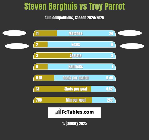 Steven Berghuis vs Troy Parrot h2h player stats