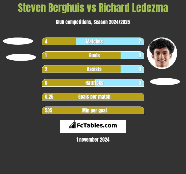 Steven Berghuis vs Richard Ledezma h2h player stats