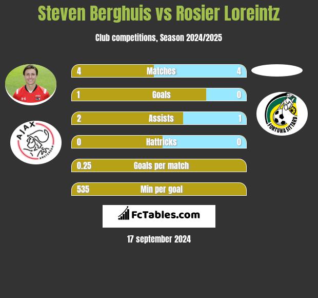 Steven Berghuis vs Rosier Loreintz h2h player stats