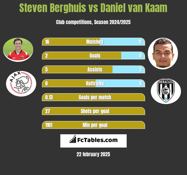 Steven Berghuis vs Daniel van Kaam h2h player stats