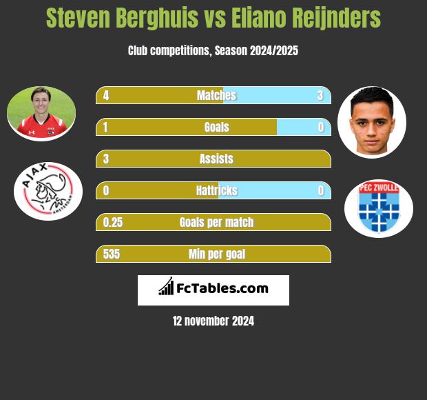 Steven Berghuis vs Eliano Reijnders h2h player stats