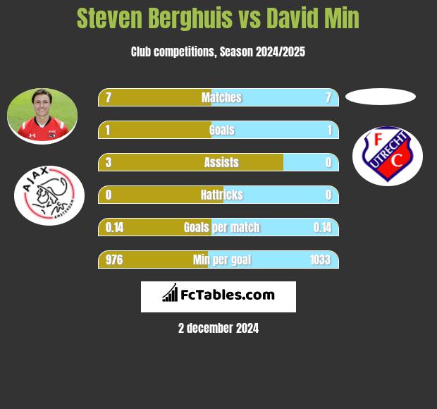 Steven Berghuis vs David Min h2h player stats