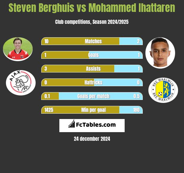 Steven Berghuis vs Mohammed Ihattaren h2h player stats