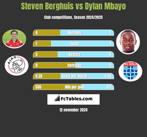 Steven Berghuis vs Dylan Mbayo h2h player stats