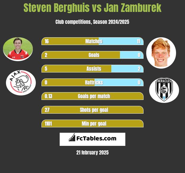 Steven Berghuis vs Jan Zamburek h2h player stats