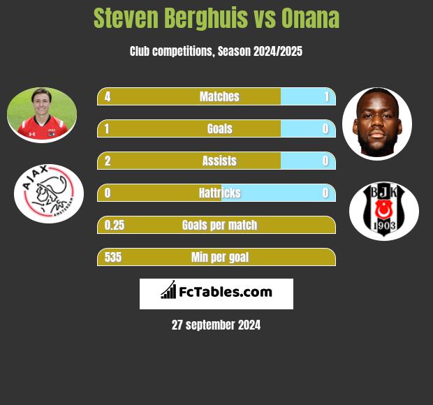 Steven Berghuis vs Onana h2h player stats