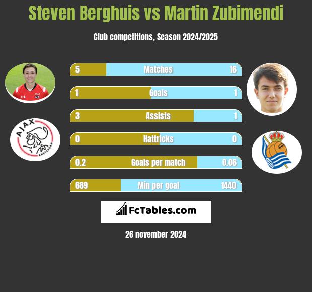 Steven Berghuis vs Martin Zubimendi h2h player stats