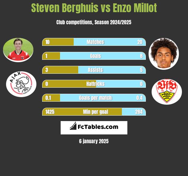 Steven Berghuis vs Enzo Millot h2h player stats