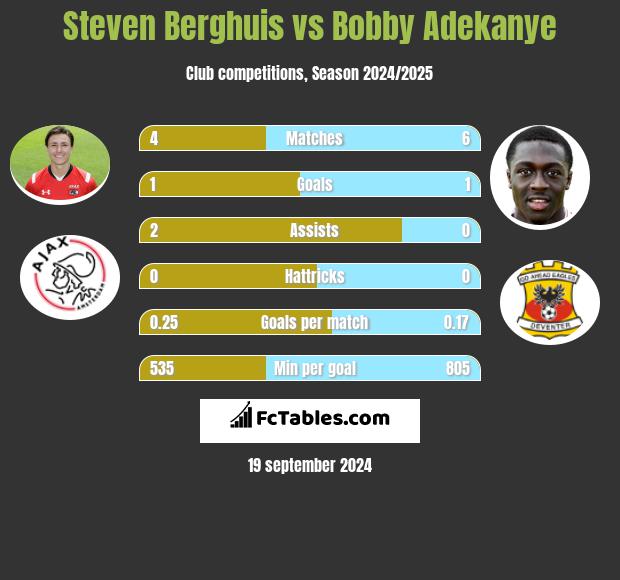 Steven Berghuis vs Bobby Adekanye h2h player stats