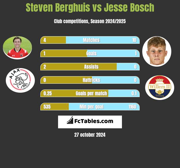 Steven Berghuis vs Jesse Bosch h2h player stats