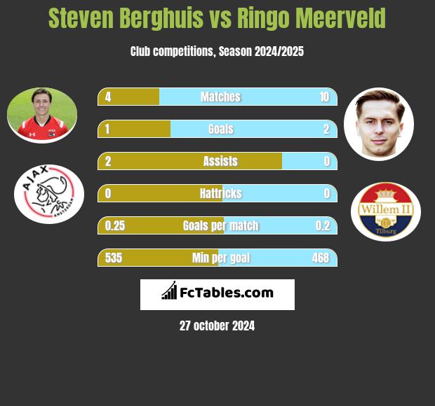 Steven Berghuis vs Ringo Meerveld h2h player stats