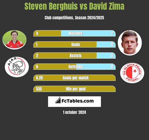 Steven Berghuis vs David Zima h2h player stats