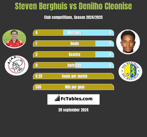 Steven Berghuis vs Denilho Cleonise h2h player stats