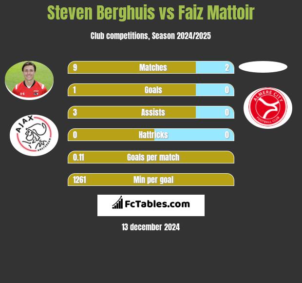 Steven Berghuis vs Faiz Mattoir h2h player stats