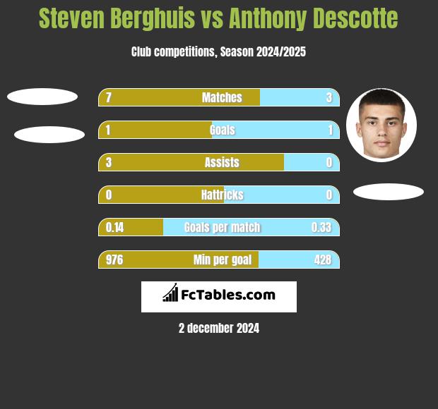 Steven Berghuis vs Anthony Descotte h2h player stats