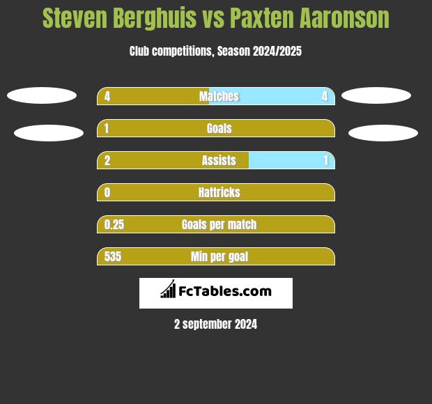 Steven Berghuis vs Paxten Aaronson h2h player stats