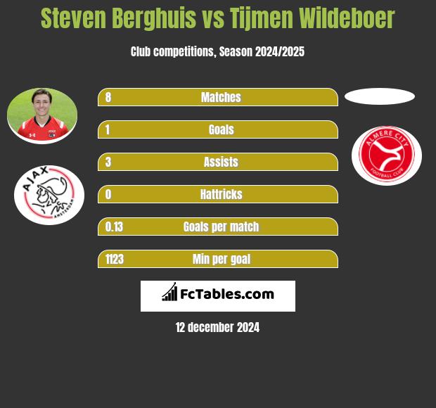 Steven Berghuis vs Tijmen Wildeboer h2h player stats