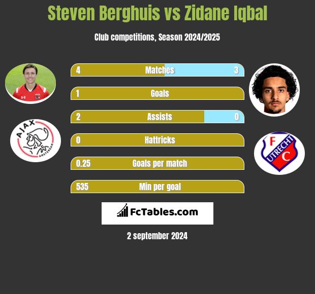 Steven Berghuis vs Zidane Iqbal h2h player stats