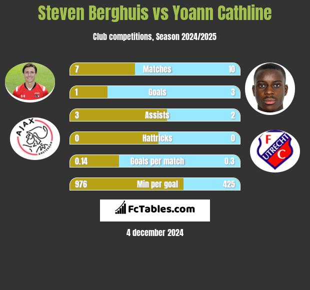 Steven Berghuis vs Yoann Cathline h2h player stats