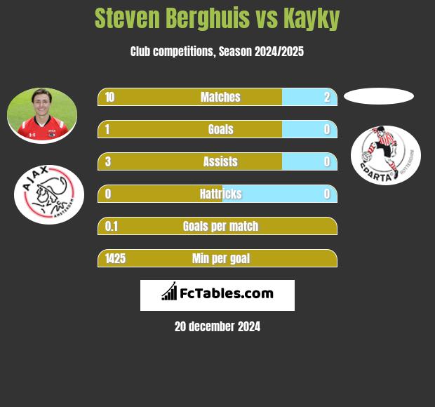 Steven Berghuis vs Kayky h2h player stats