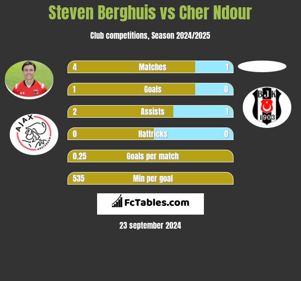 Steven Berghuis vs Cher Ndour h2h player stats