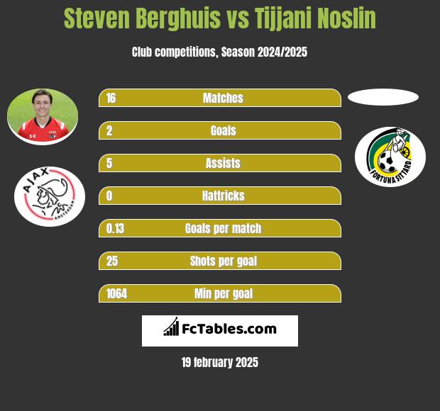 Steven Berghuis vs Tijjani Noslin h2h player stats